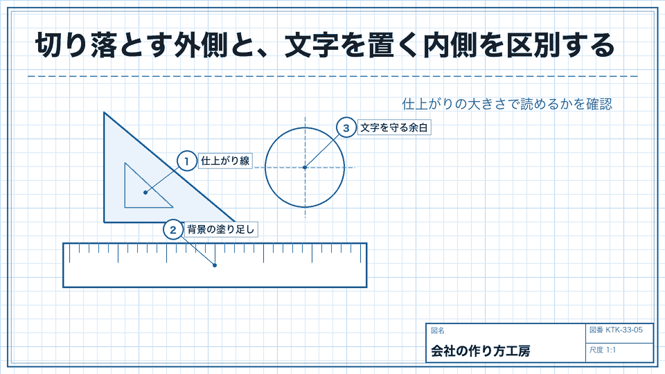 切り落とす外側と、文字を置く内側を区別する。仕上がりの大きさで読めるかを確認