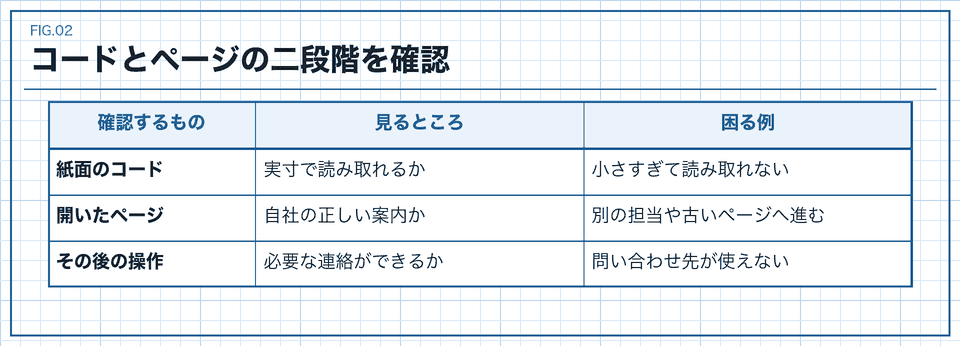 コードの読み取り、行き先、連絡操作を区別して確かめる表