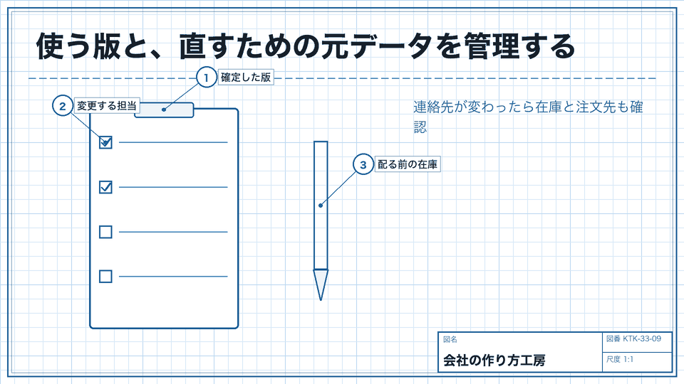使う版と、直すための元データを管理する。連絡先が変わったら在庫と注文先も確認