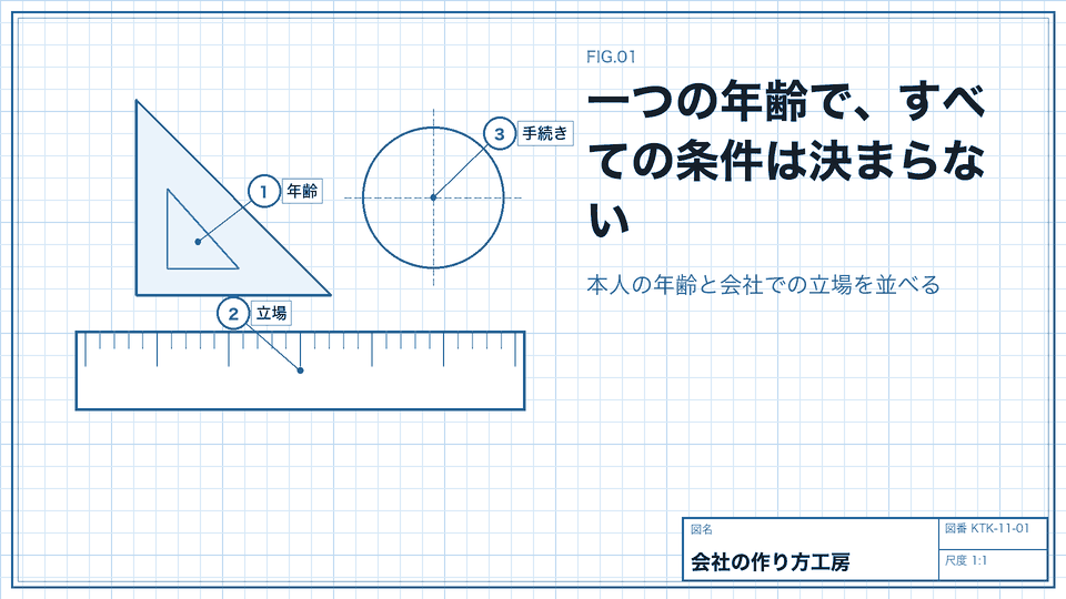 一つの年齢で、すべての条件は決まらない。本人の年齢と会社での立場を並べる