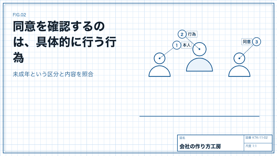 同意を確認するのは、具体的に行う行為。未成年という区分と内容を照合