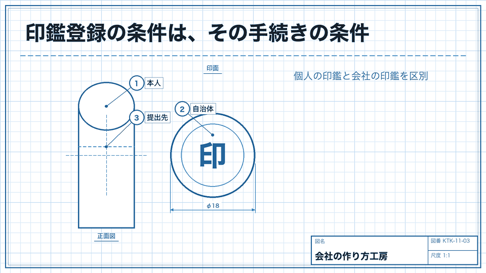 印鑑登録の条件は、その手続きの条件。個人の印鑑と会社の印鑑を区別