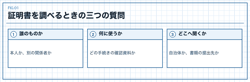 印鑑登録証明書について誰の何のための資料か確認する図