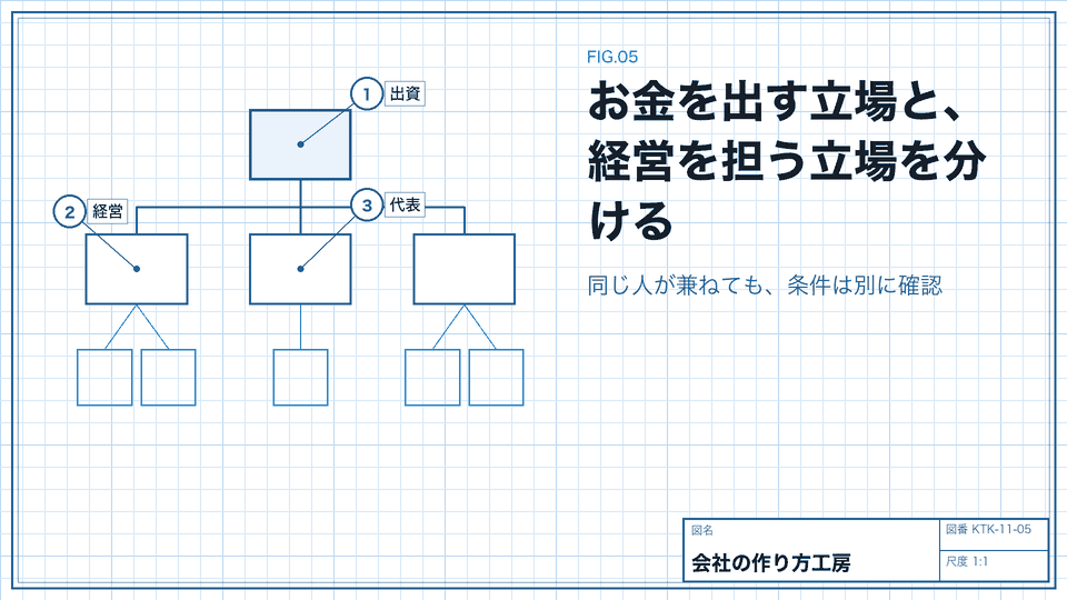 お金を出す立場と、経営を担う立場を分ける。同じ人が兼ねても、条件は別に確認