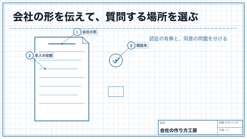 会社の形を伝えて、質問する場所を選ぶ。認証の有無と、同意の問題を分ける