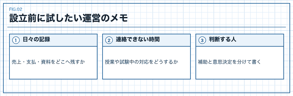 会社の記録、学校の予定、判断する人を分ける準備図