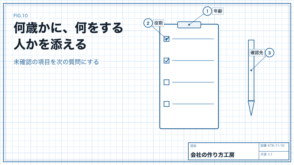 何歳かに、何をする人かを添える。未確認の項目を次の質問にする