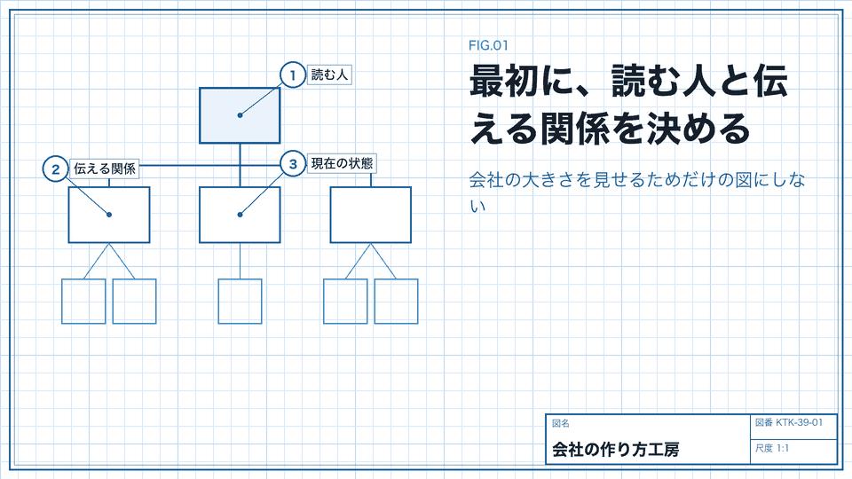 最初に、読む人と伝える関係を決める。会社の大きさを見せるためだけの図にしない