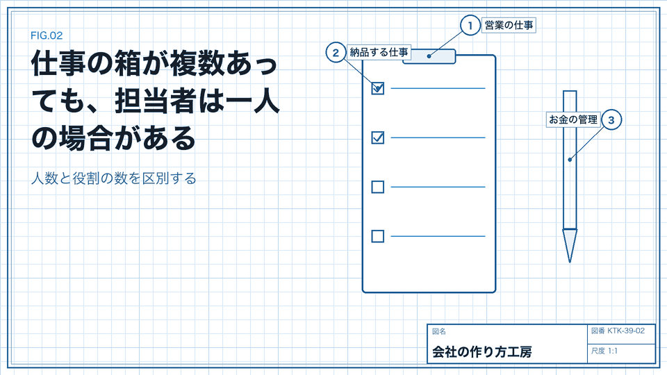 仕事の箱が複数あっても、担当者は一人の場合がある。人数と役割の数を区別する