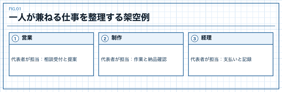 架空の一人会社で代表者が営業、制作、経理を兼任する例