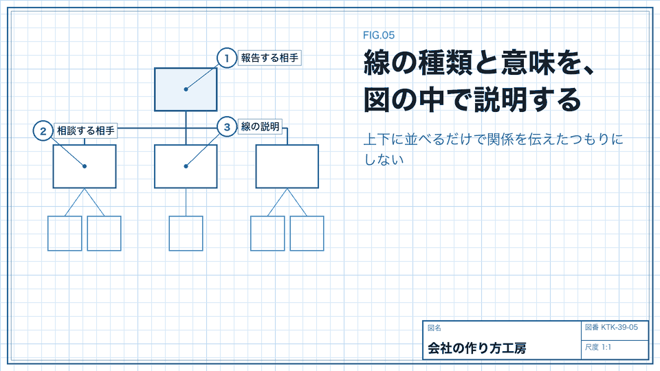 線の種類と意味を、図の中で説明する。上下に並べるだけで関係を伝えたつもりにしない