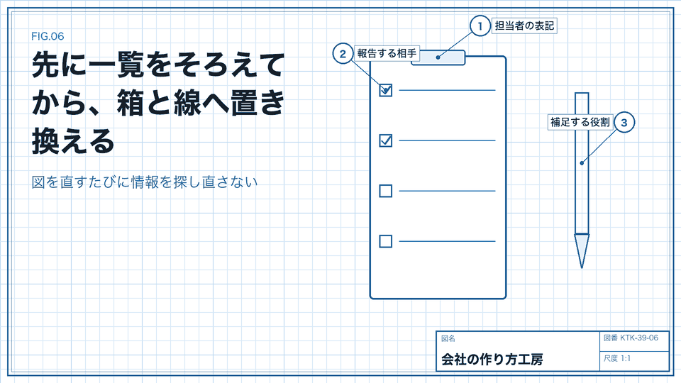 先に一覧をそろえてから、箱と線へ置き換える。図を直すたびに情報を探し直さない