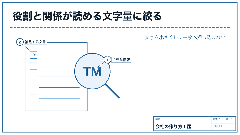 役割と関係が読める文字量に絞る。文字を小さくして一枚へ押し込まない
