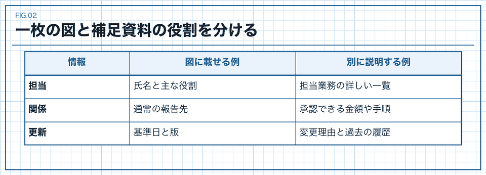 組織図に載せる情報と補足資料へ分ける情報の例