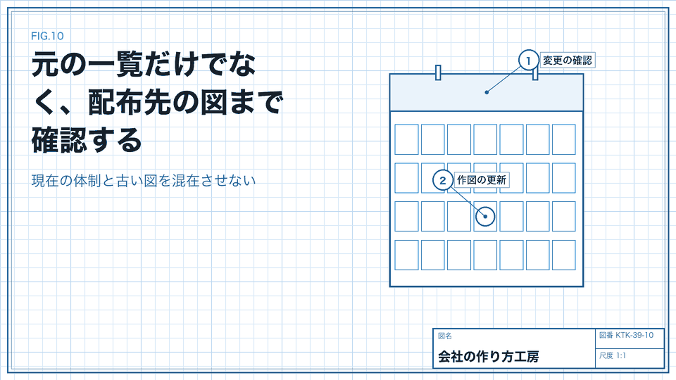 元の一覧だけでなく、配布先の図まで確認する。現在の体制と古い図を混在させない