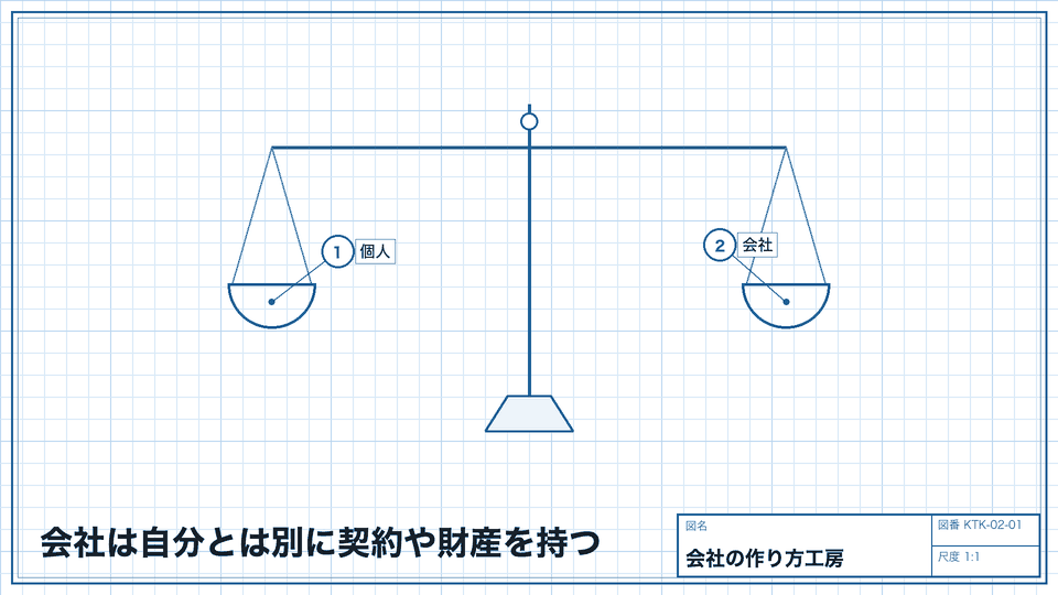 会社は自分とは別に契約や財産を持つ。同じ人が働いても、取引の相手は区別する