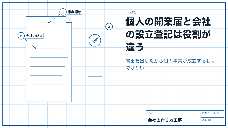 個人の開業届と会社の設立登記は役割が違う。届出を出したから個人事業が成立するわけではない