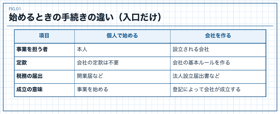 個人で始める場合と会社を作る場合の手続きの違いを比べた表