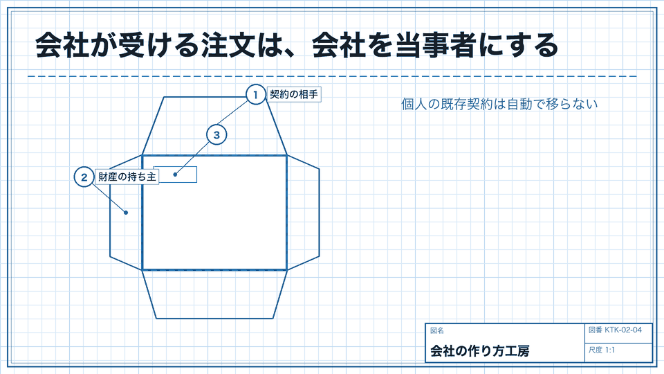 会社が受ける注文は、会社を当事者にする。個人の既存契約は自動で移らない