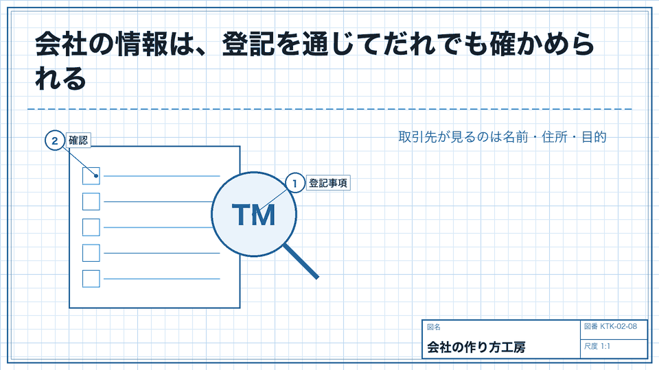 会社の情報は、登記を通じてだれでも確かめられる。取引先が見るのは名前・住所・目的