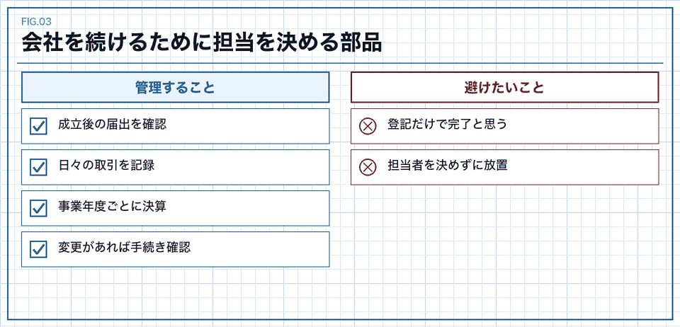 成立後の届出と継続中の記録を分けて管理するチェック図