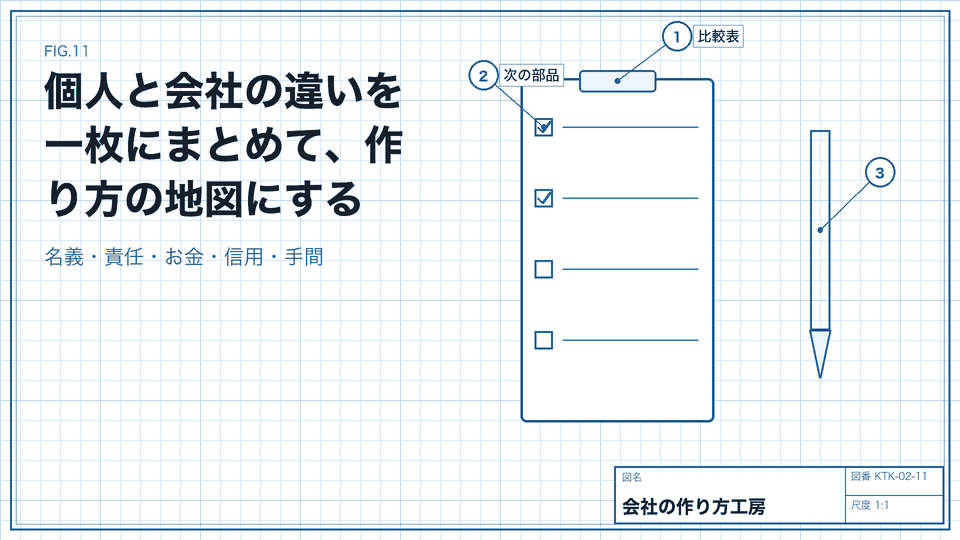 個人と会社の違いを一枚にまとめて、作り方の地図にする。名義・責任・お金・信用・手間