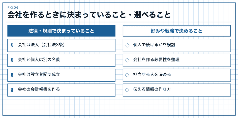 会社を作るときに法律で決まっていることと自分で選べることの対比図