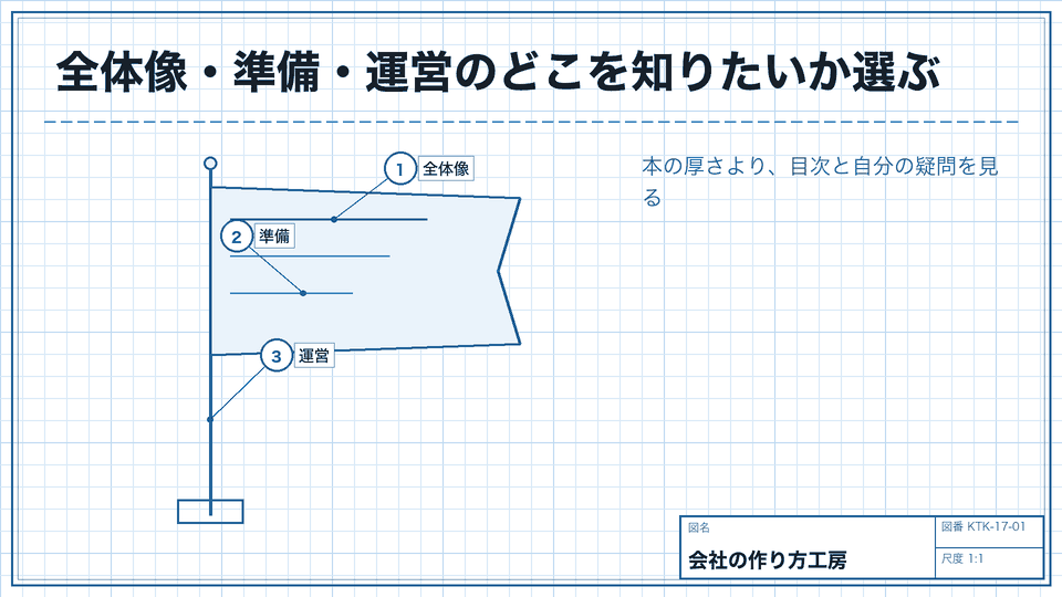 全体像・準備・運営のどこを知りたいか選ぶ。本の厚さより、目次と自分の疑問を見る