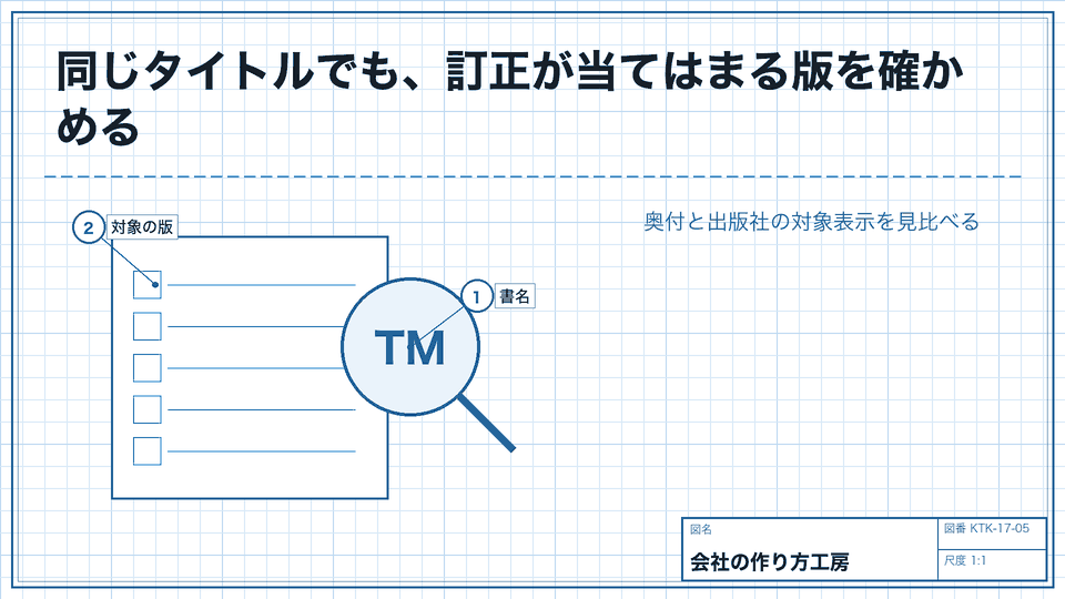 同じタイトルでも、訂正が当てはまる版を確かめる。奥付と出版社の対象表示を見比べる