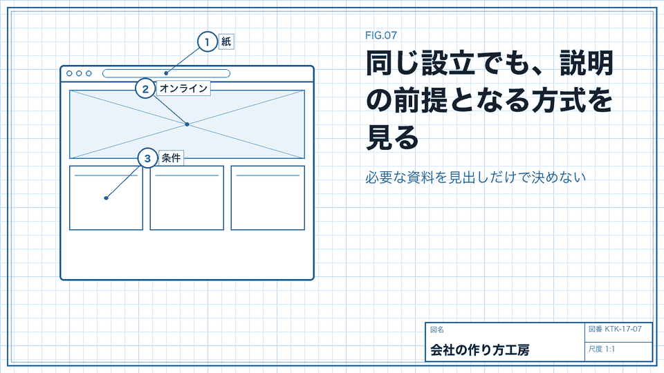 同じ設立でも、説明の前提となる方式を見る。必要な資料を見出しだけで決めない