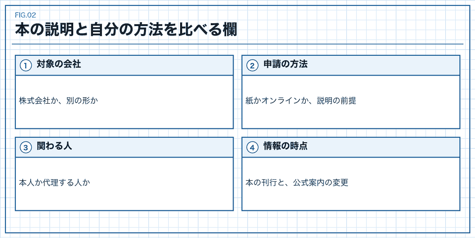 会社の形、申請方法、関わる人、情報の時点を比べる図