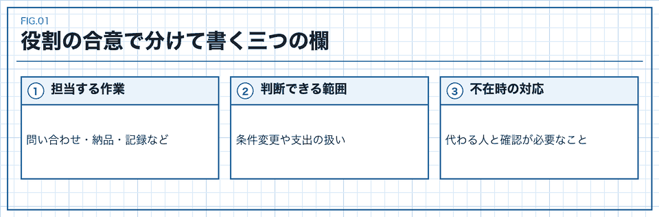 共同経営で作業、判断範囲、不在時対応を別々に決める図
