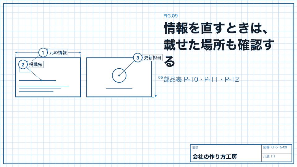 情報を直すときは、載せた場所も確認する。部品表 P-10・P-11・P-12