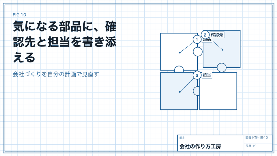 気になる部品に、確認先と担当を書き添える。会社づくりを自分の計画で見直す