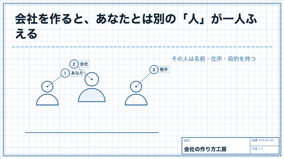 会社を作ると、あなたとは別の「人」が一人ふえる。その人は名前・住所・目的を持つ