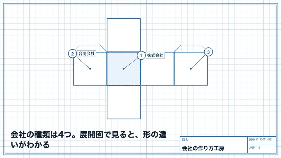 会社の種類は4つ。展開図で見ると、形の違いがわかる。株式会社・合同会社・合名会社・合資会社