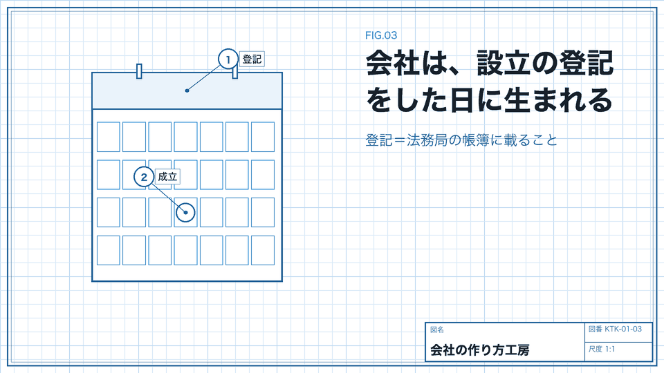 会社は、設立の登記をした日に生まれる。登記=法務局の帳簿に載ること