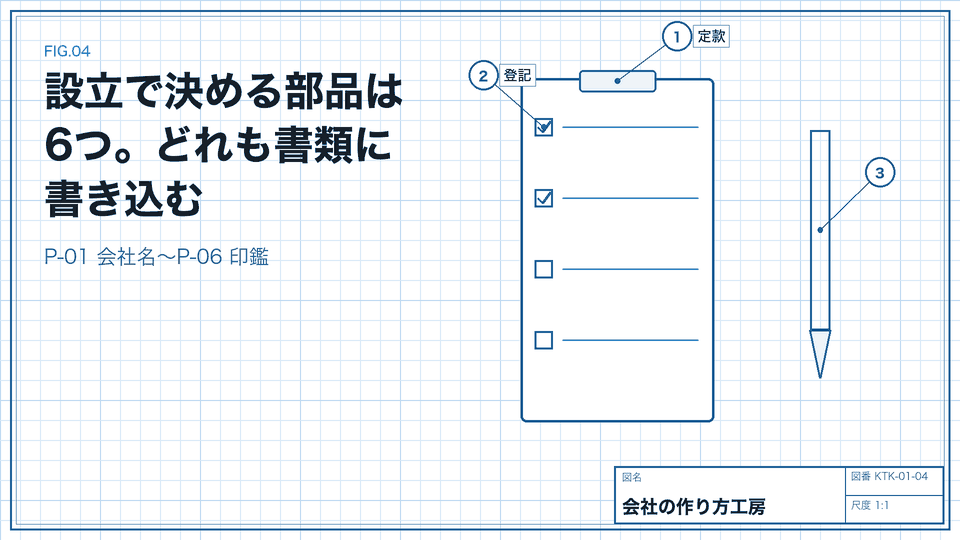 設立で決める部品は6つ。どれも書類に書き込む。P-01 会社名〜P-06 印鑑