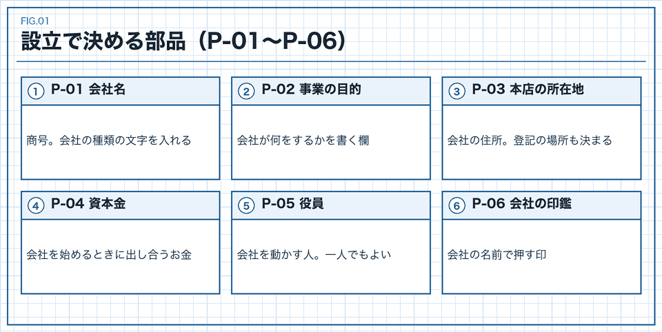 設立で決める6つの部品のカード図
