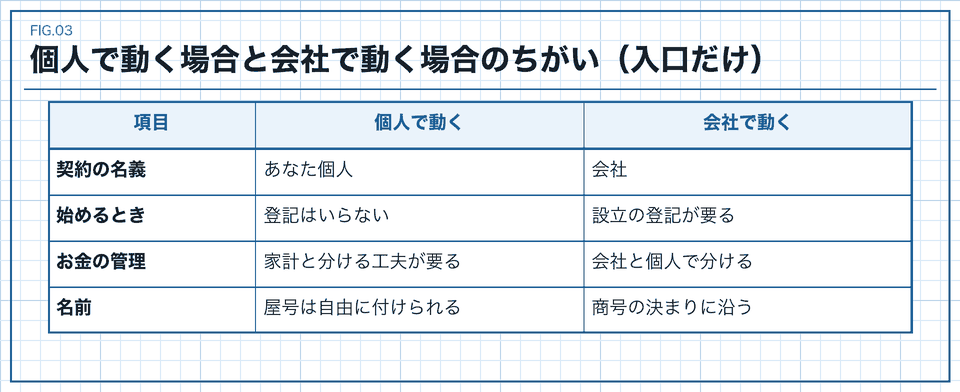 個人で動く場合と会社で動く場合の比較表