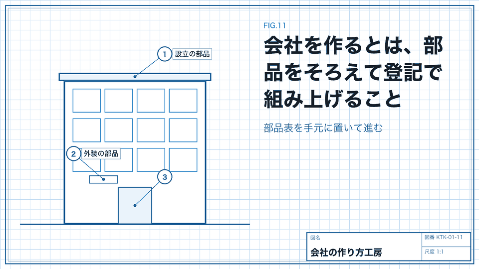 会社を作るとは、部品をそろえて登記で組み上げること。部品表を手元に置いて進む