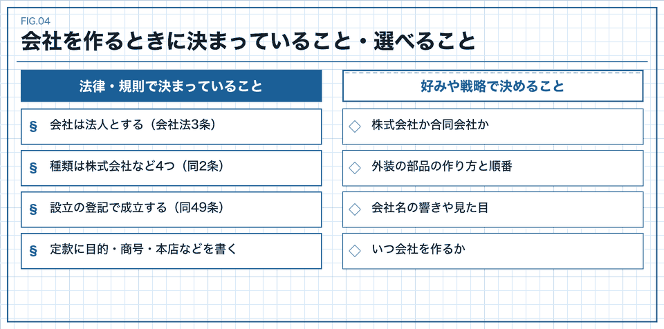 会社を作るときに法律で決まっていることと選べることの対比図