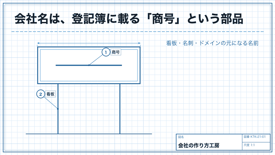 会社名は、登記簿に載る「商号」という部品。看板・名刺・ドメインの元になる名前