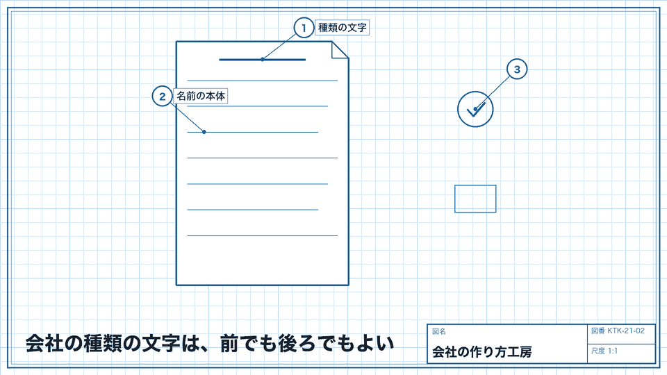 会社の種類の文字は、前でも後ろでもよい。株式会社○○/○○株式会社