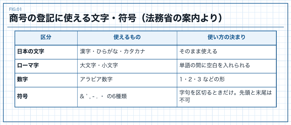 商号の登記に使える文字と符号の比較表