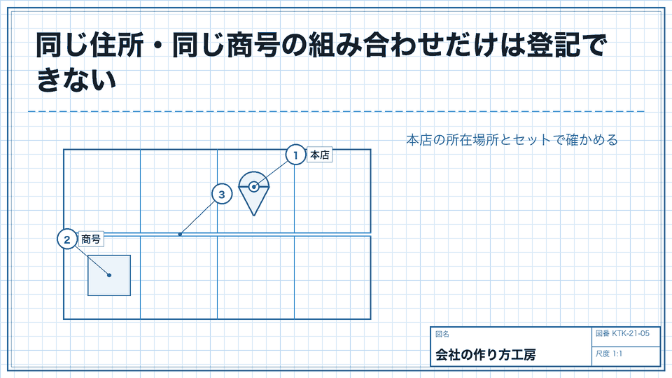 同じ住所・同じ商号の組み合わせだけは登記できない。本店の所在場所とセットで確かめる