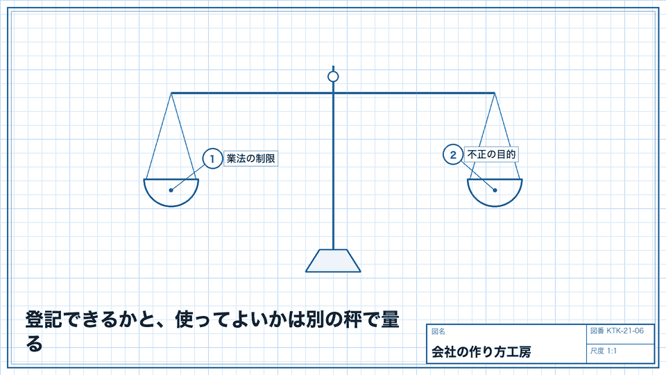 登記できるかと、使ってよいかは別の秤で量る。業種を示す文字・誤認される名前
