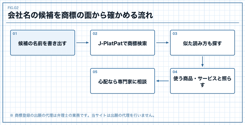 商標の検索から専門家への相談までの流れ図