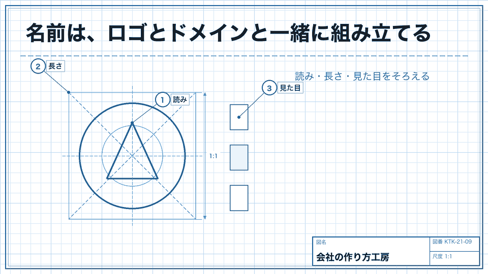 名前は、ロゴとドメインと一緒に組み立てる。読み・長さ・見た目をそろえる