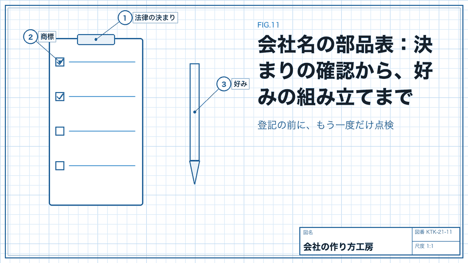 会社名の部品表:決まりの確認から、好みの組み立てまで。登記の前に、もう一度だけ点検